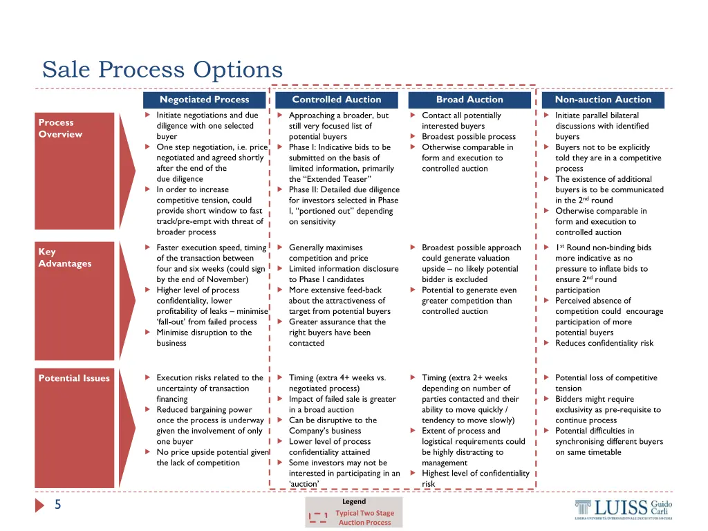 sale process options