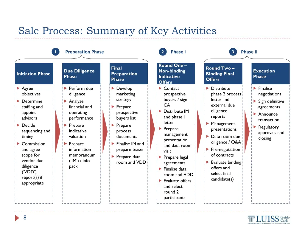 sale process summary of key activities