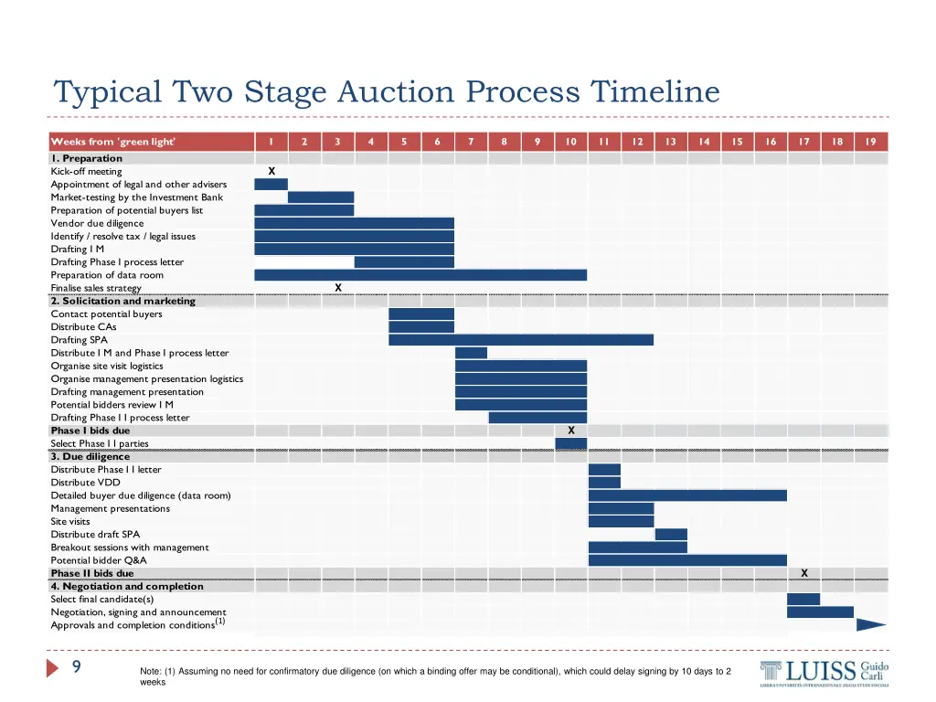typical two stage auction process timeline