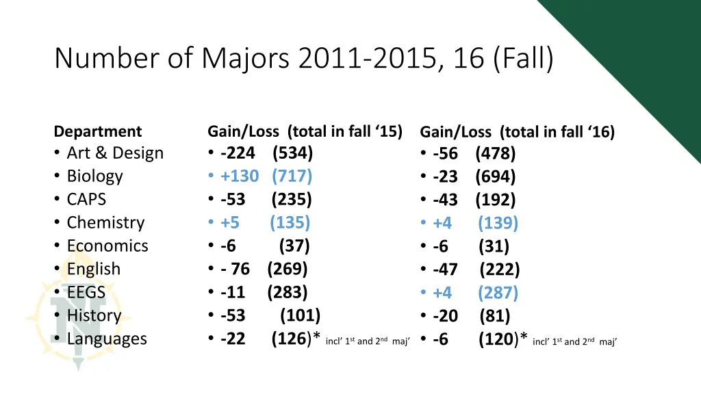 number of majors 2011 2015 16 fall