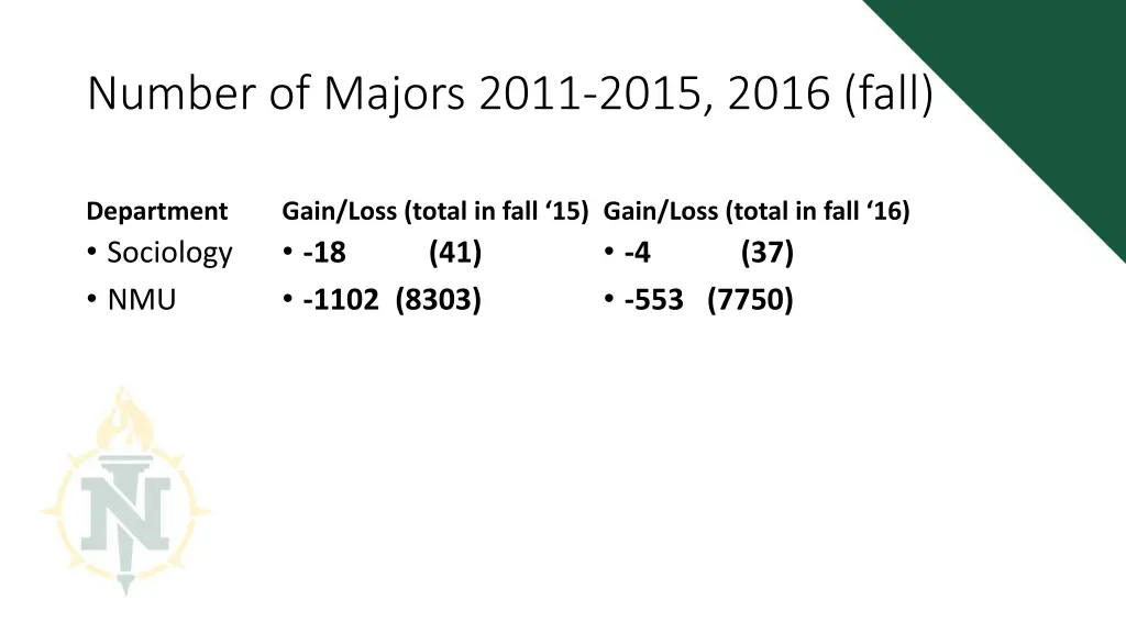 number of majors 2011 2015 2016 fall 1