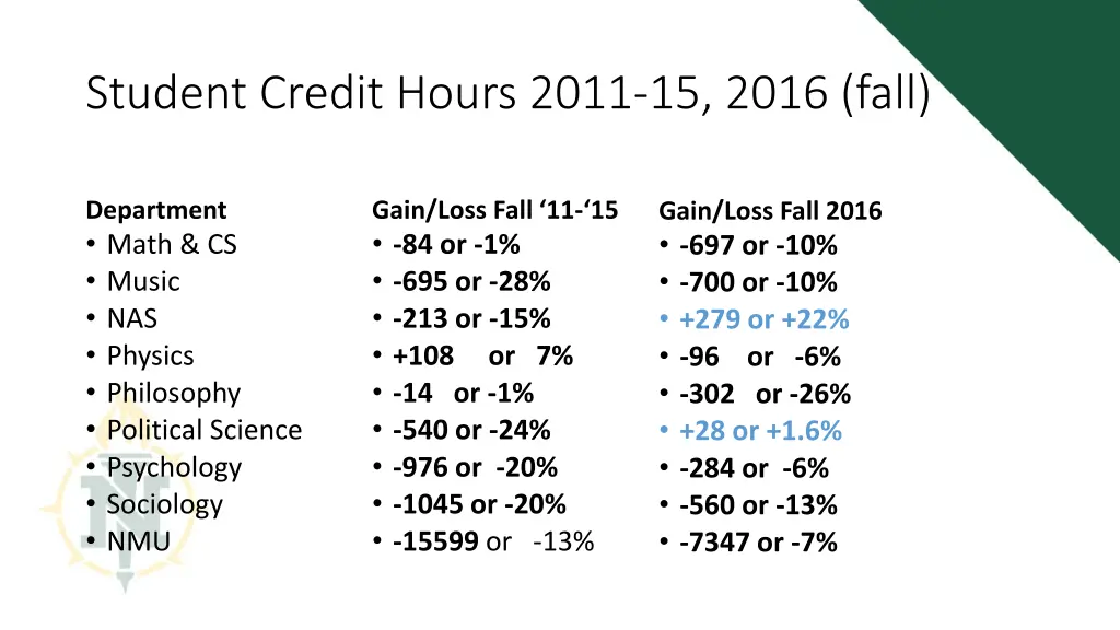 student credit hours 2011 15 2016 fall 1