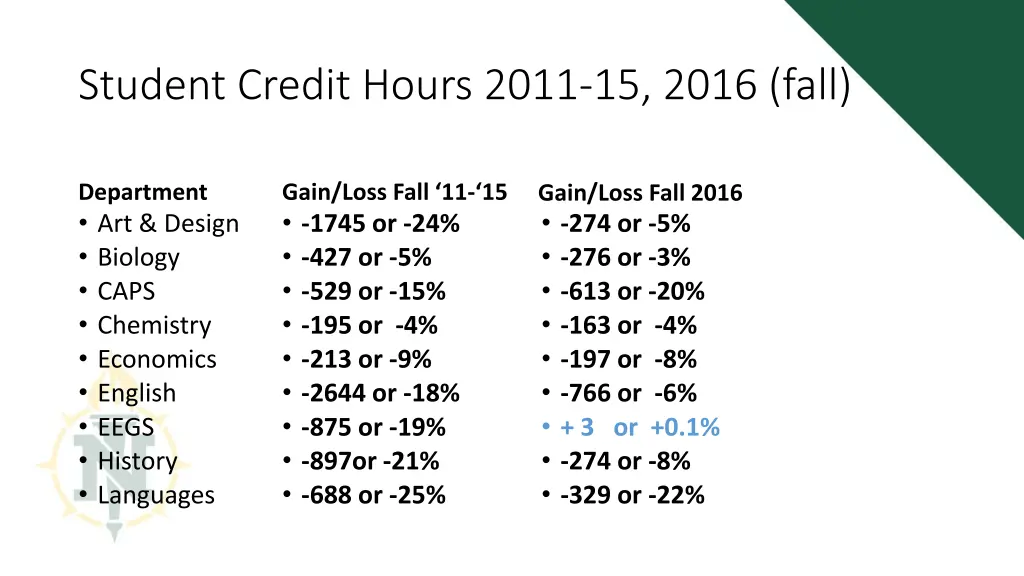 student credit hours 2011 15 2016 fall