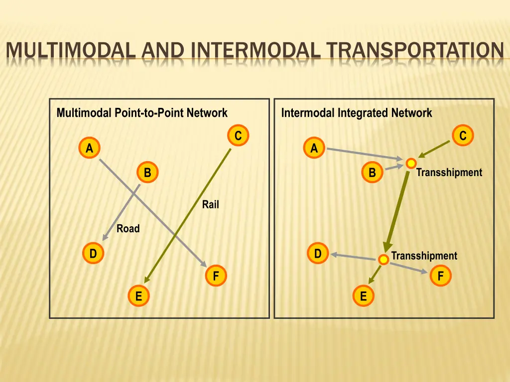 multimodal and intermodal transportation