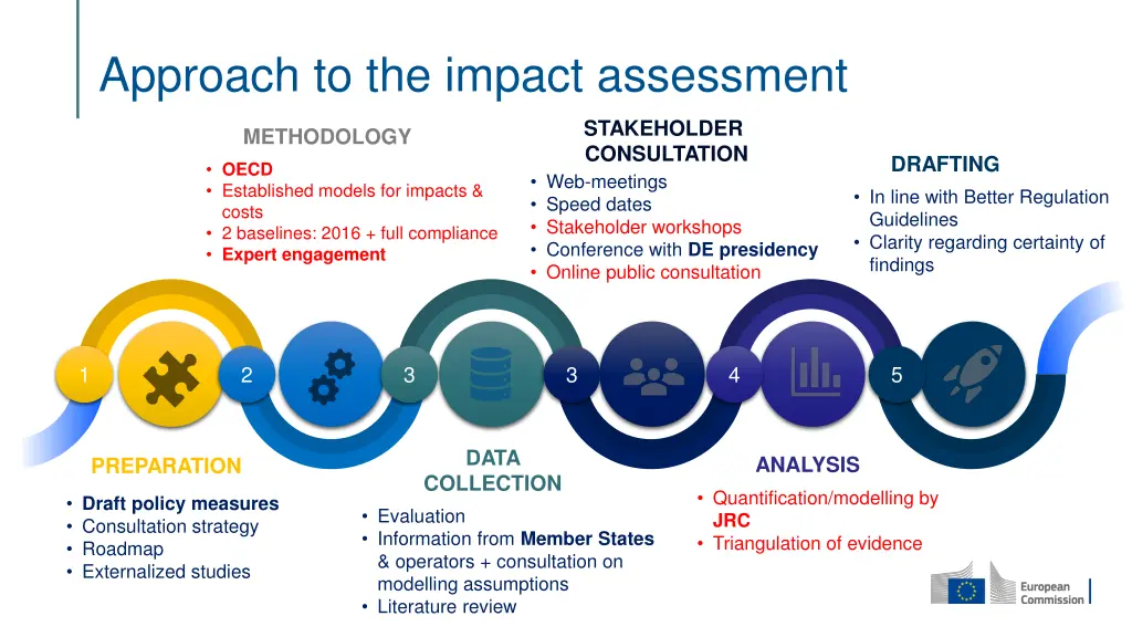approach to the impact assessment