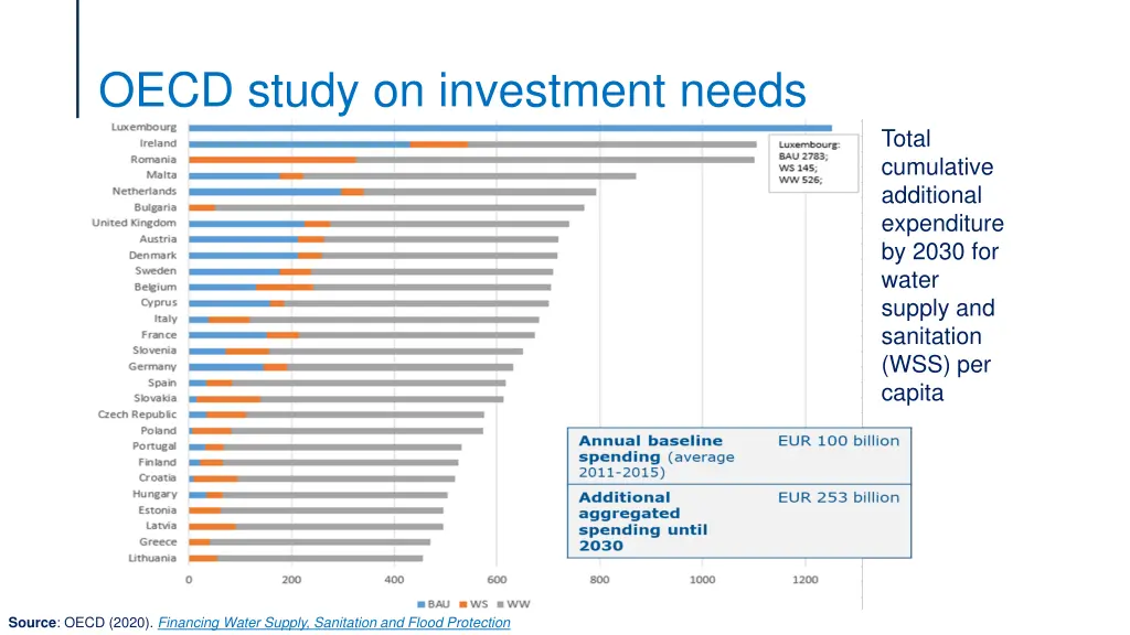 oecd study on investment needs