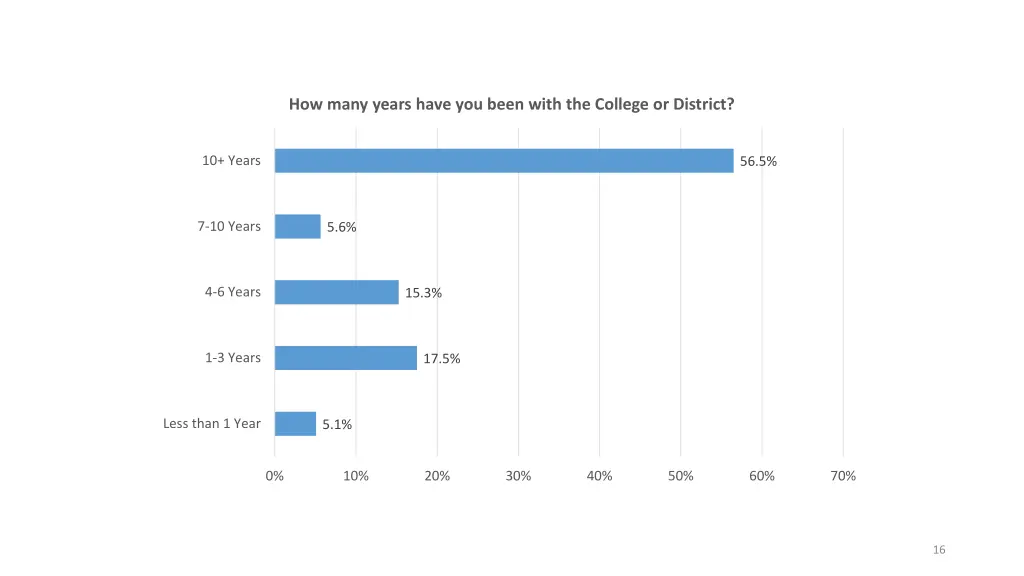how many years have you been with the college