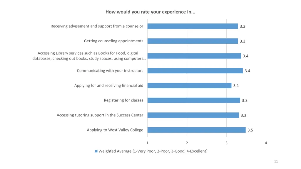 how would you rate your experience in