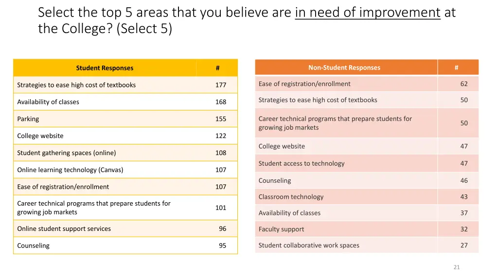 select the top 5 areas that you believe 1