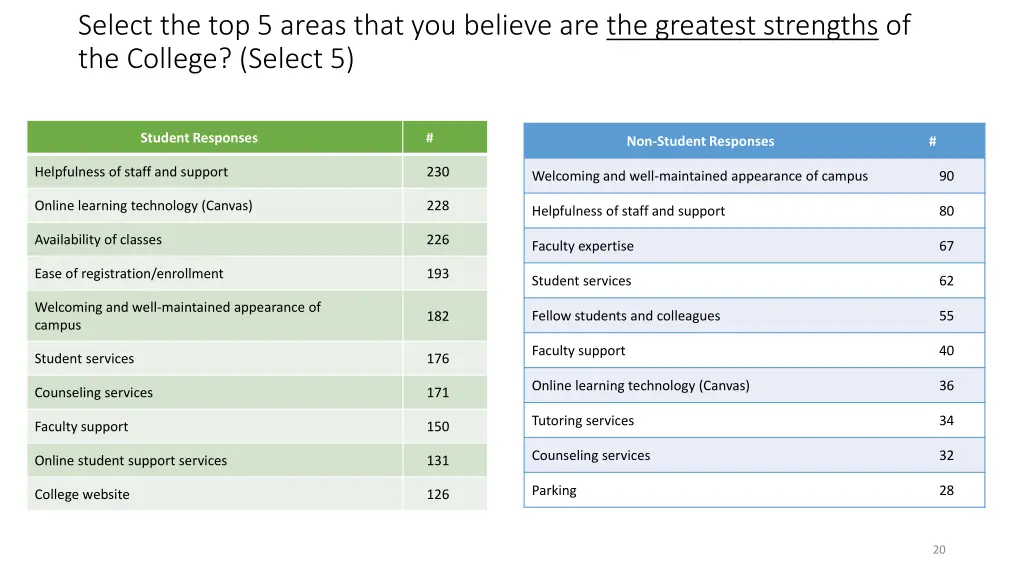 select the top 5 areas that you believe