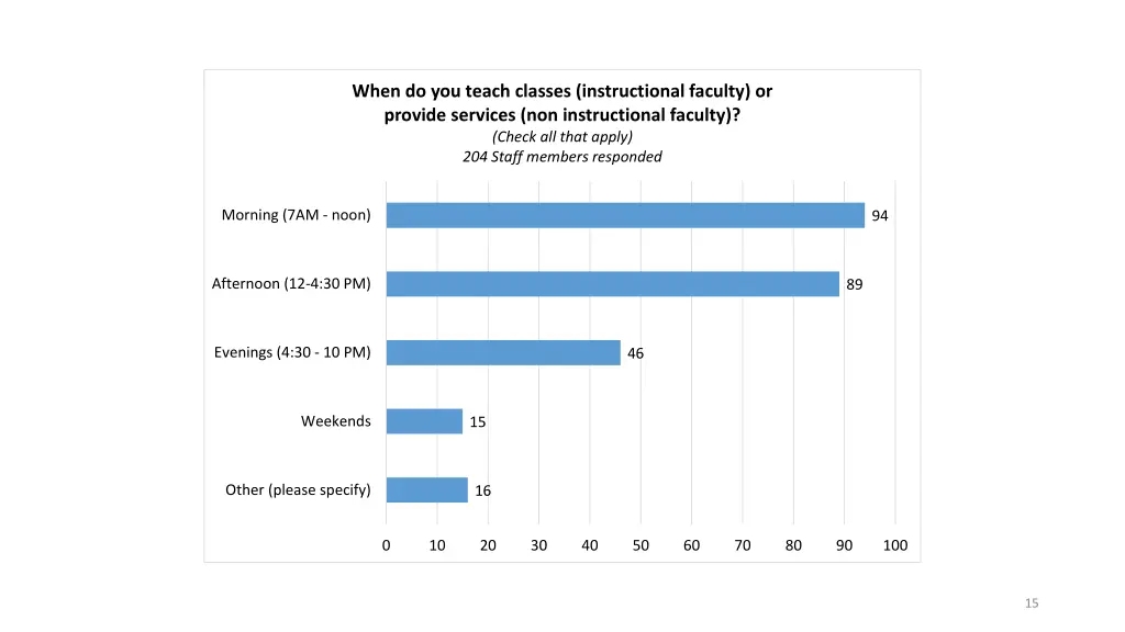 when do you teach classes instructional faculty