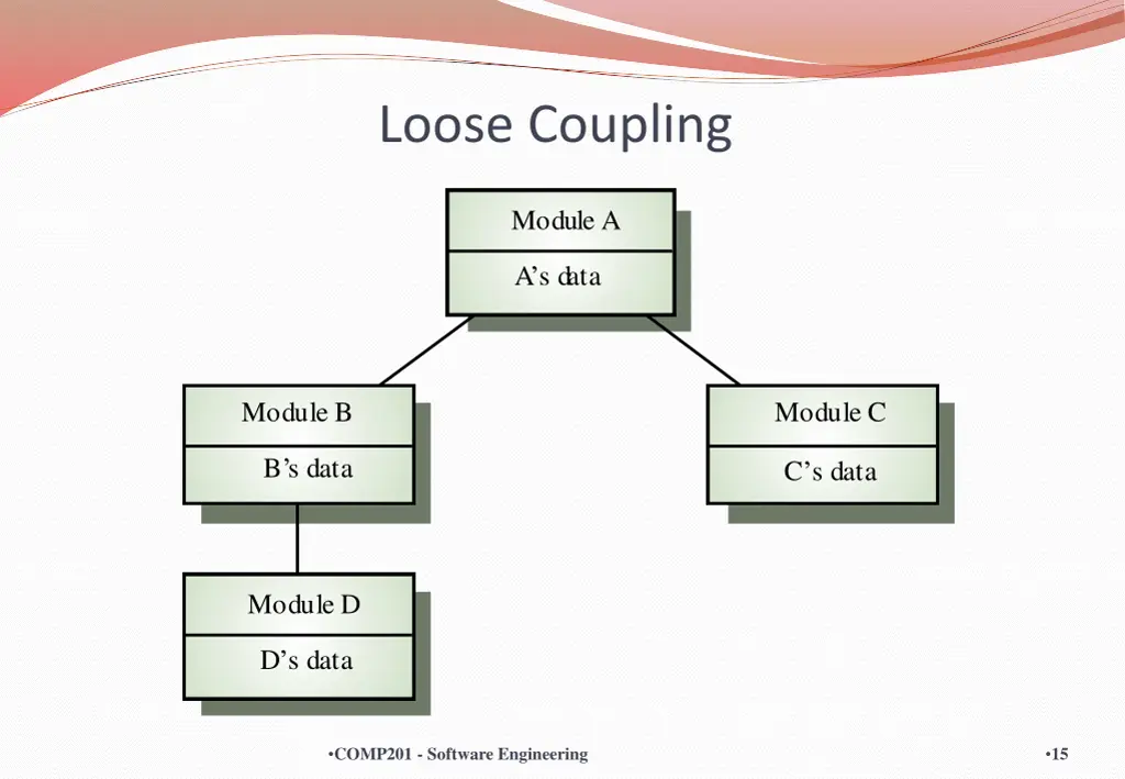 loose coupling