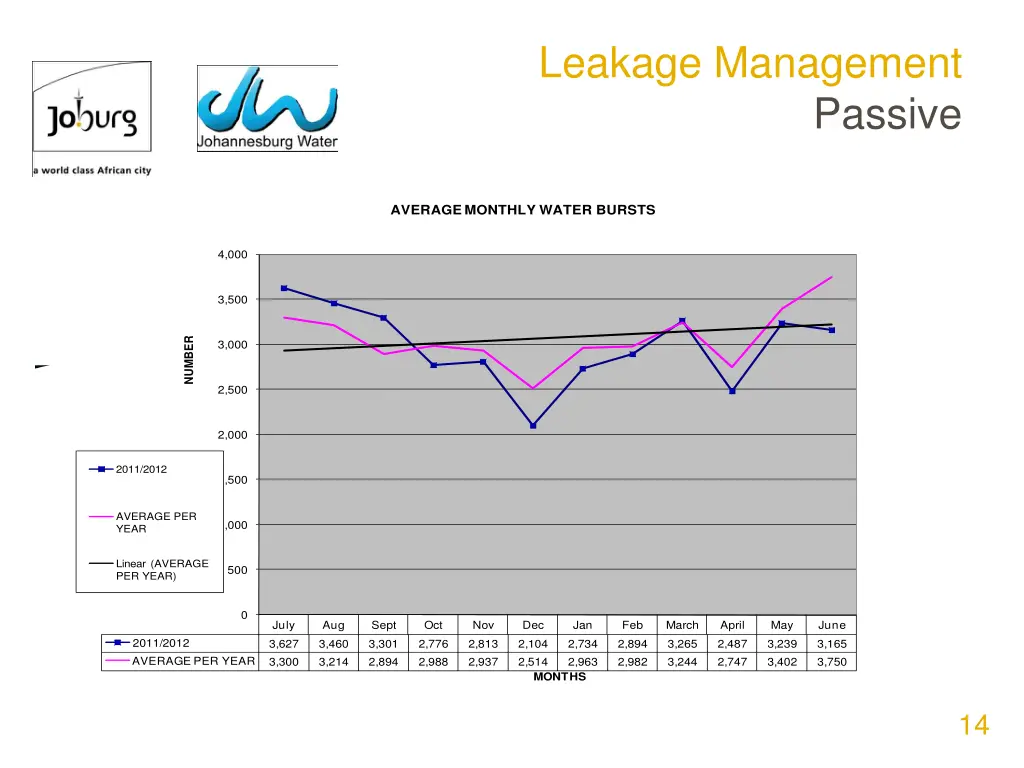 leakage management