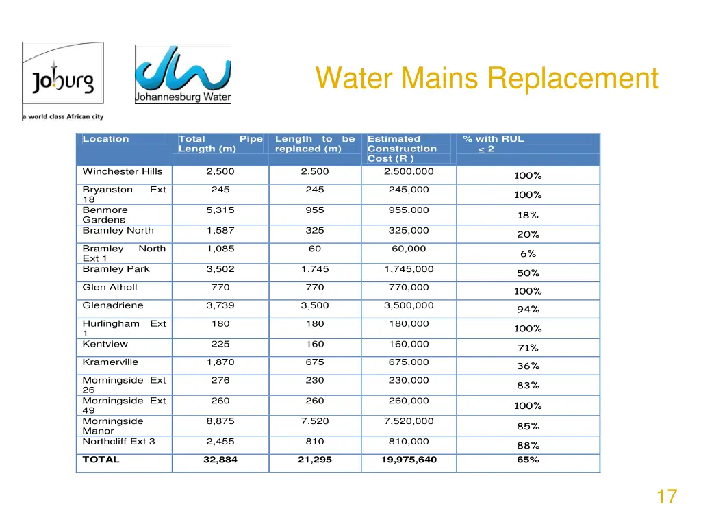 water mains replacement 1