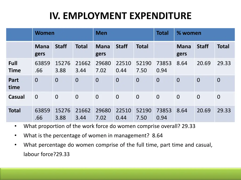 iv employment expenditure