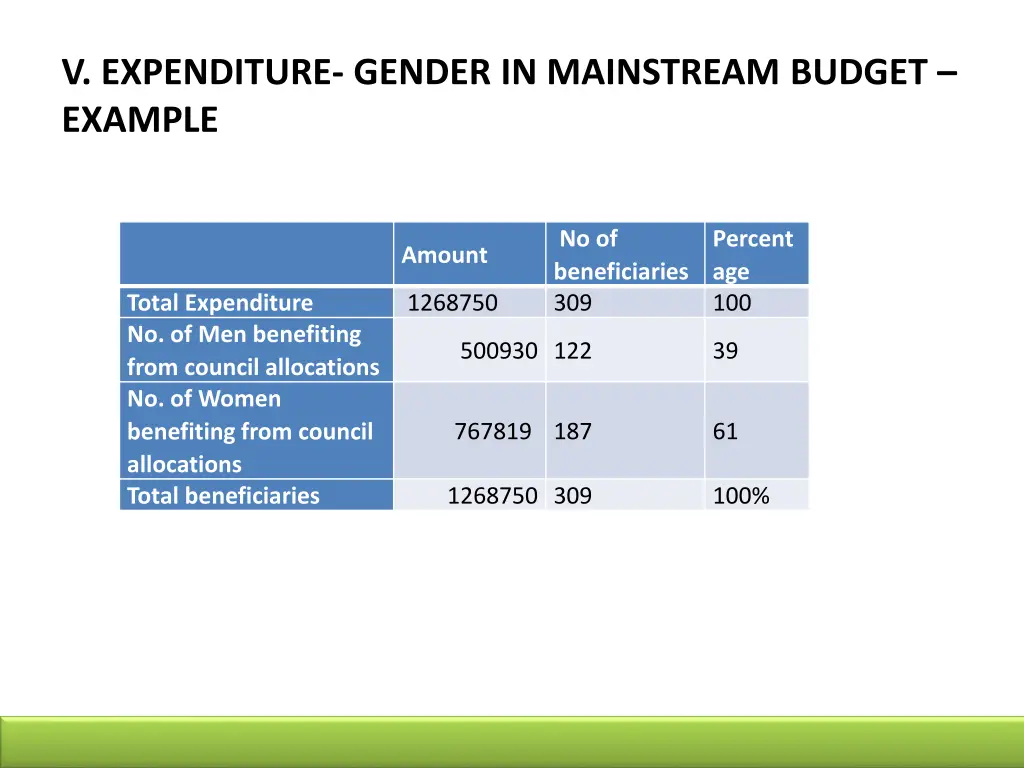 v expenditure gender in mainstream budget example