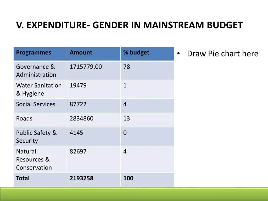 v expenditure gender in mainstream budget