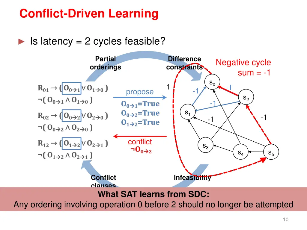 conflict driven learning