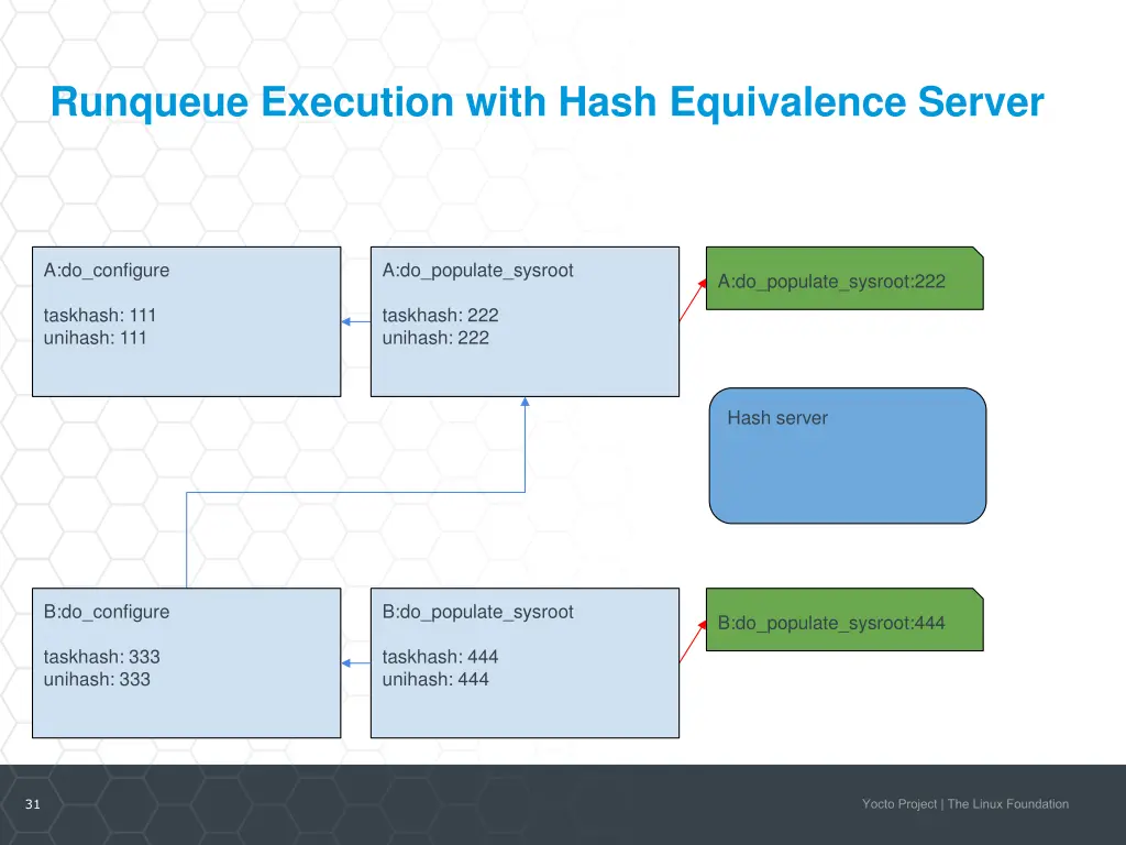 runqueue execution with hash equivalence server 1