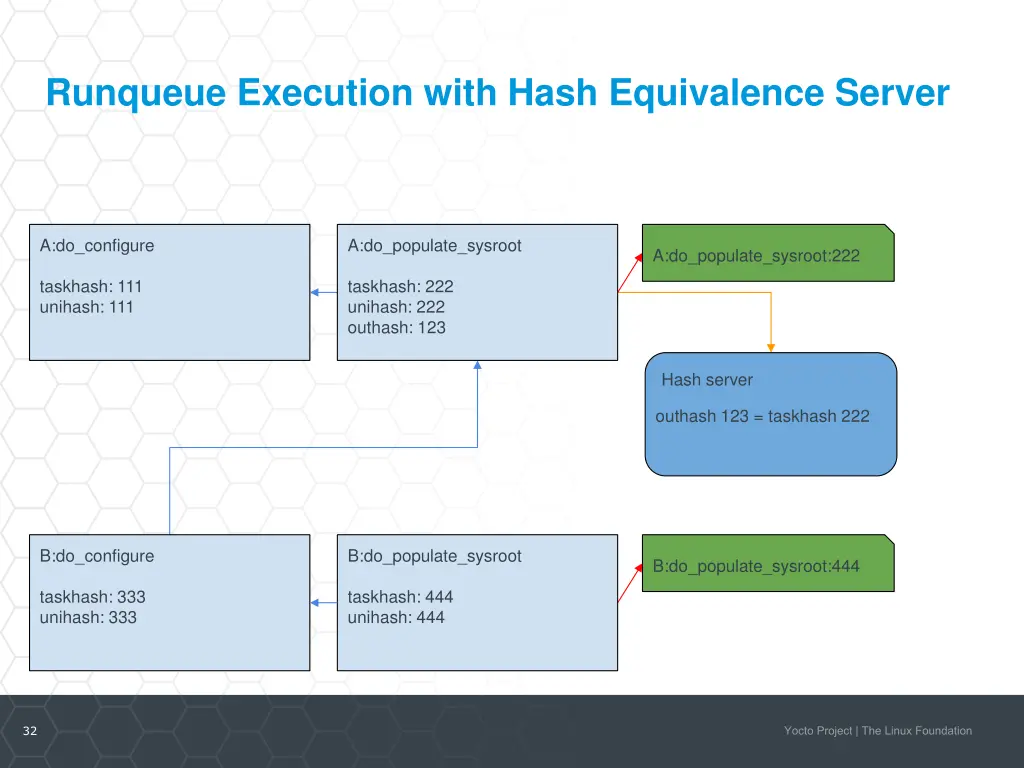 runqueue execution with hash equivalence server 2