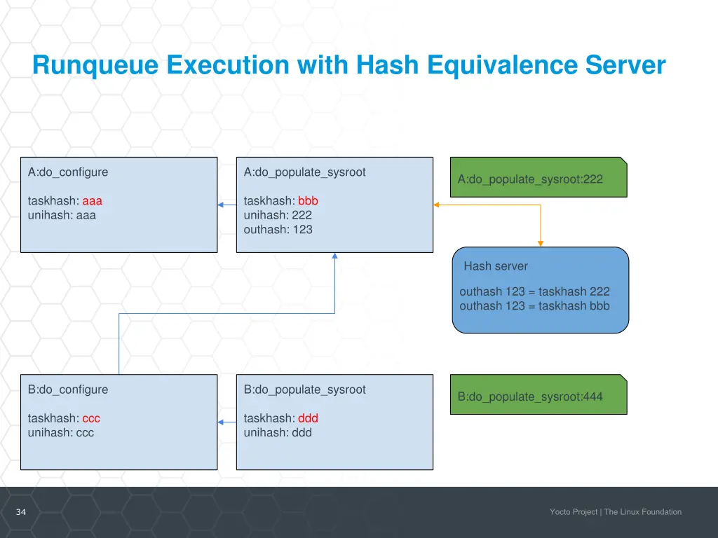 runqueue execution with hash equivalence server 4