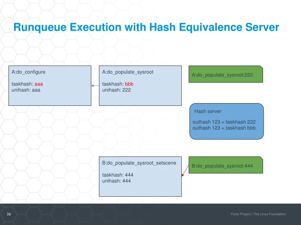 runqueue execution with hash equivalence server 6