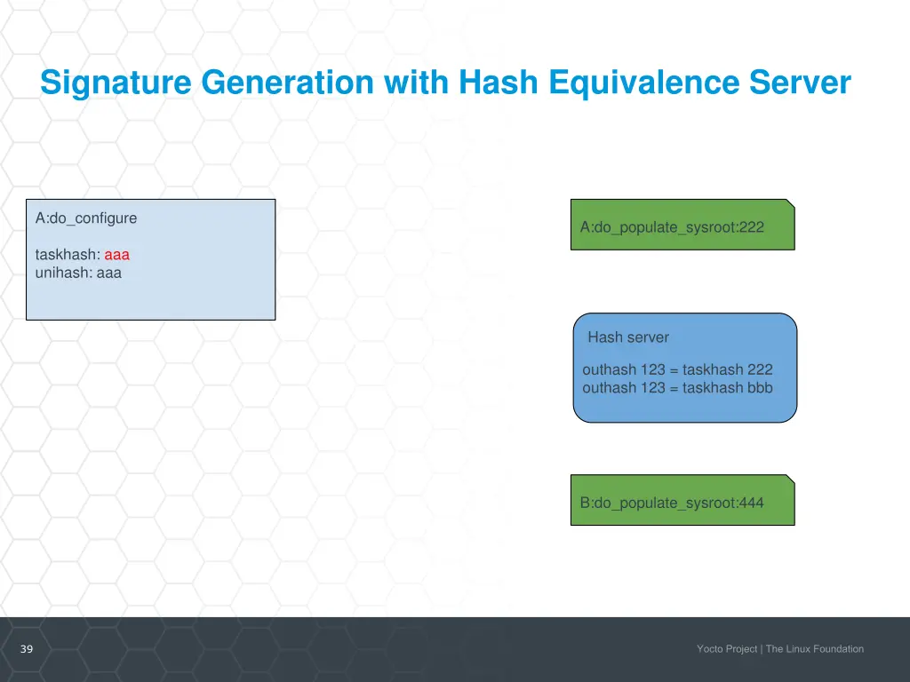 signature generation with hash equivalence server 1
