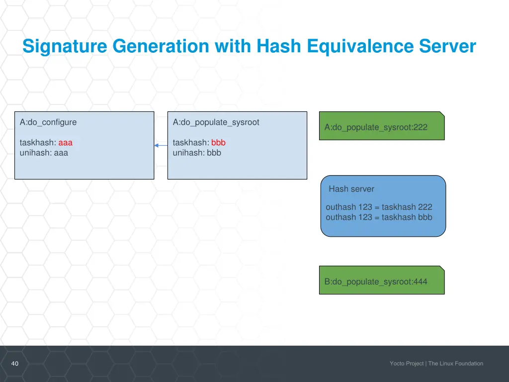 signature generation with hash equivalence server 2
