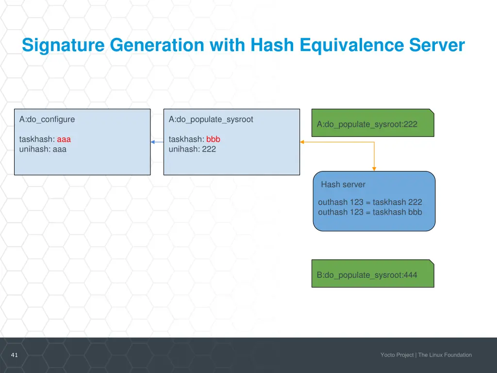 signature generation with hash equivalence server 3