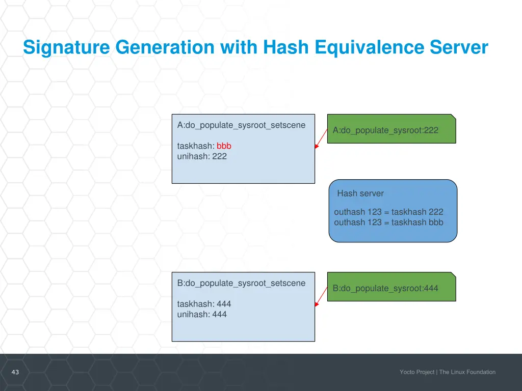signature generation with hash equivalence server 5