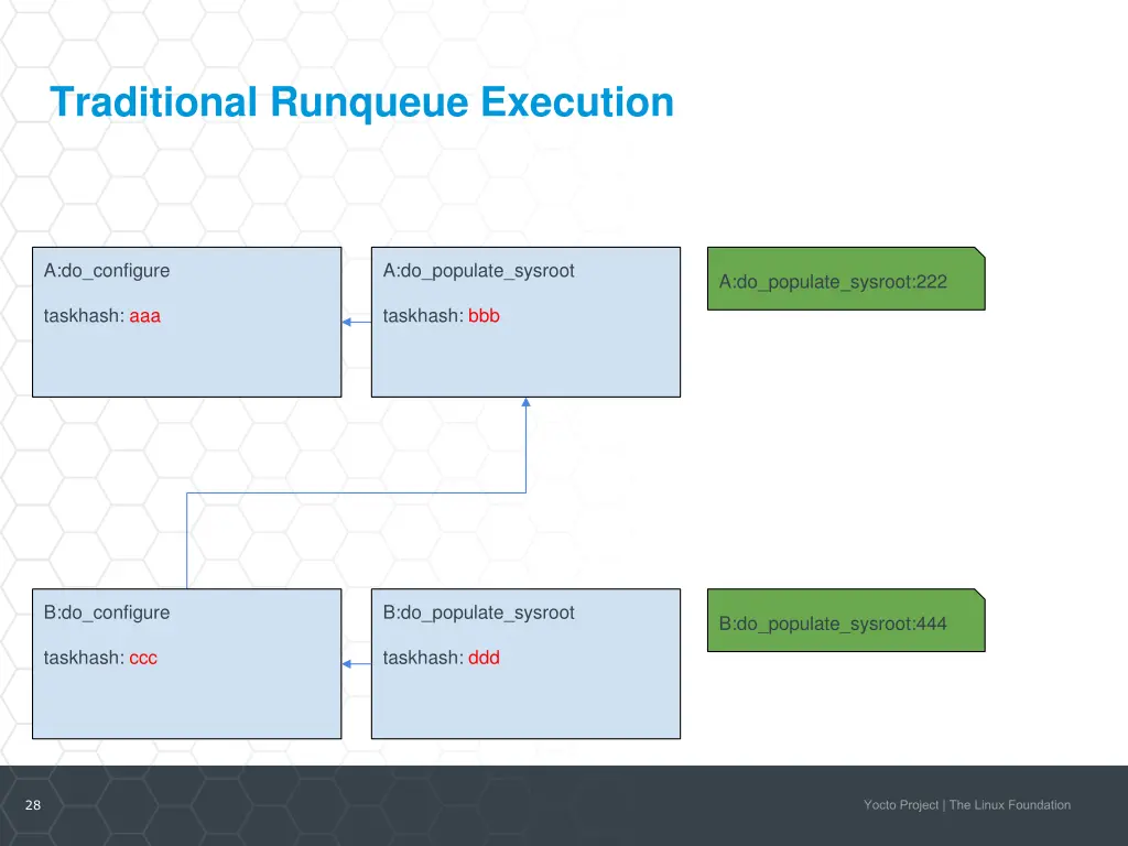 traditional runqueue execution 4