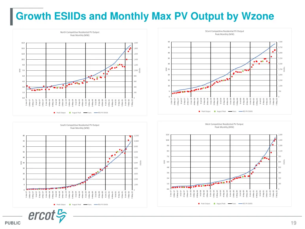 growth esiids and monthly max pv output by wzone 1
