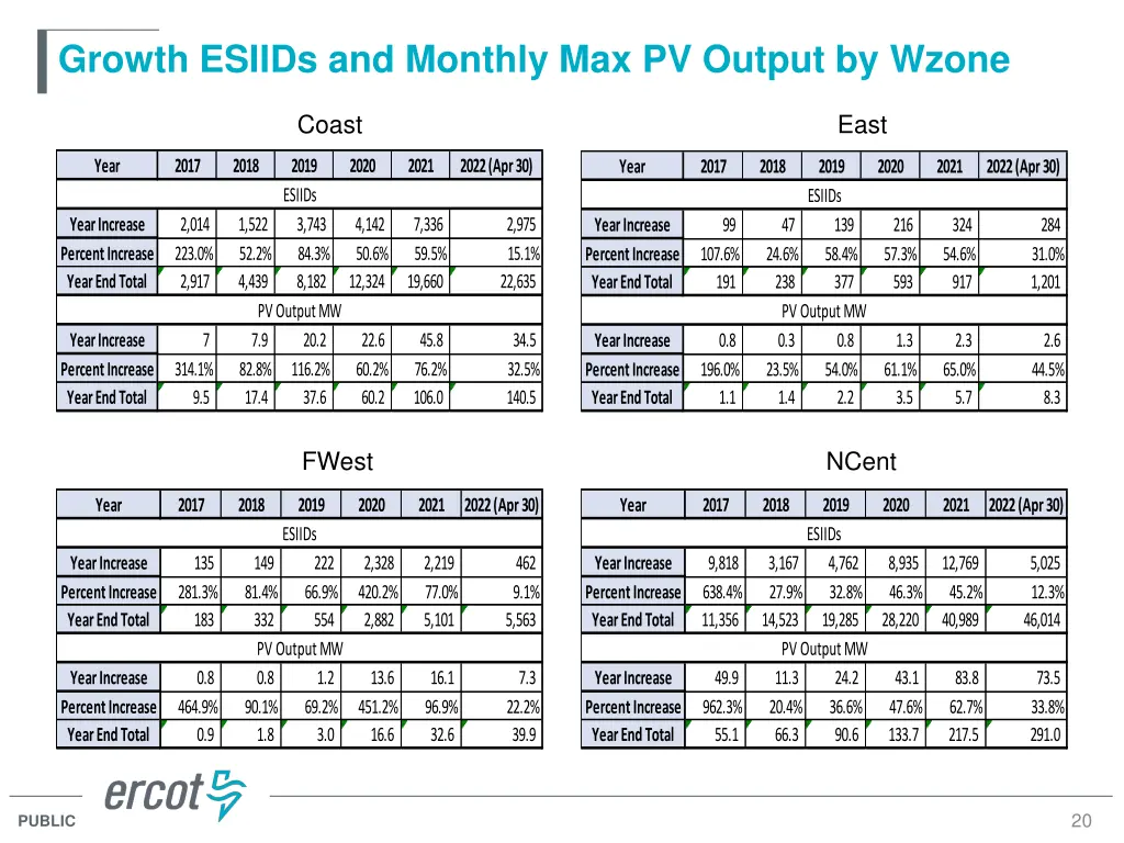 growth esiids and monthly max pv output by wzone 2