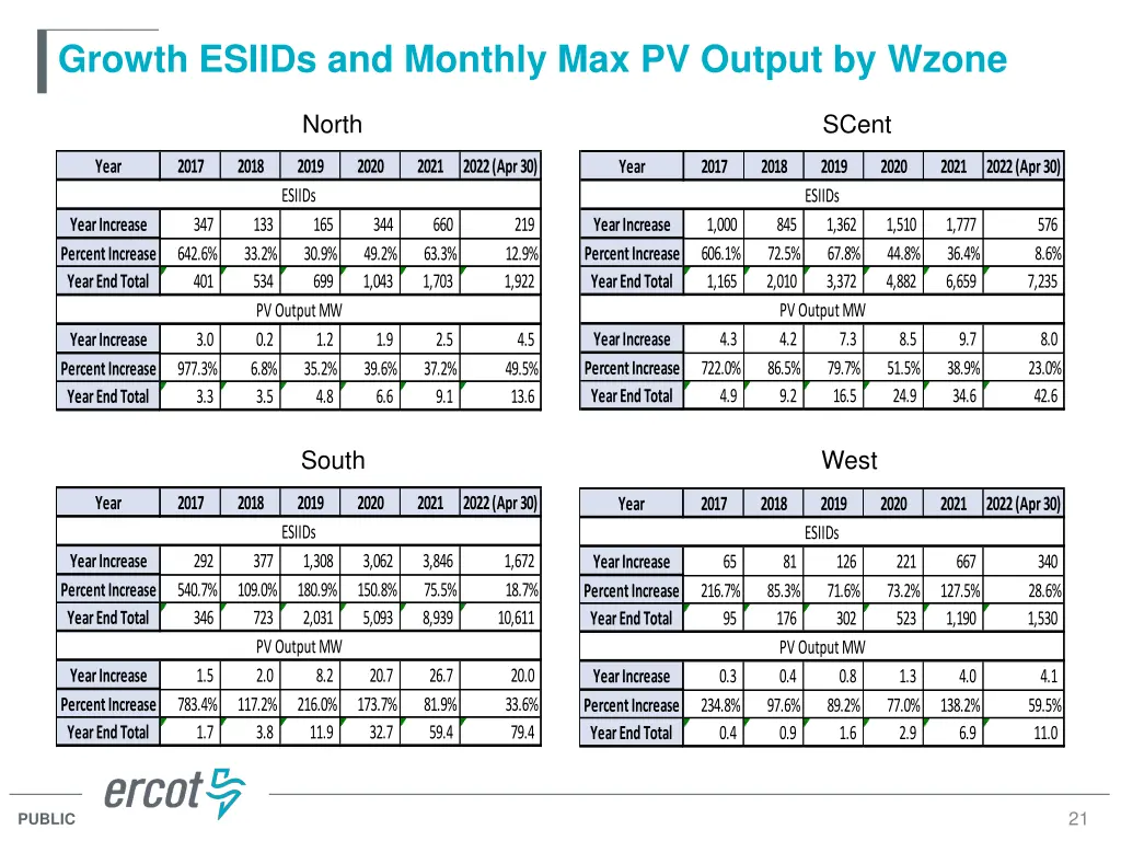 growth esiids and monthly max pv output by wzone 3