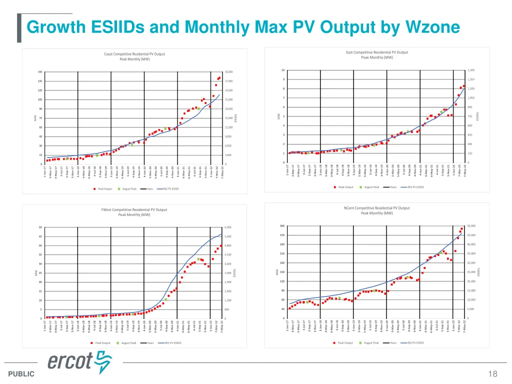 growth esiids and monthly max pv output by wzone