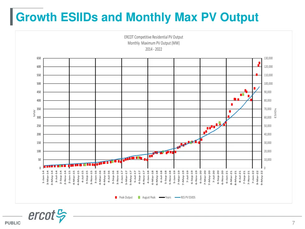 growth esiids and monthly max pv output