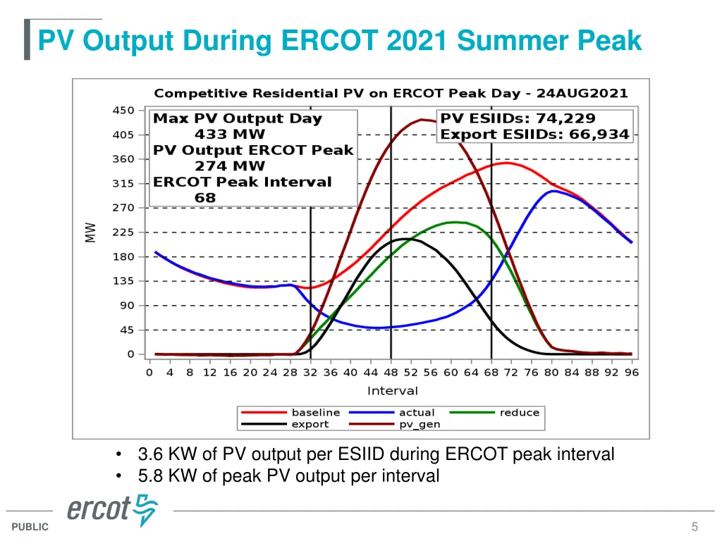 pv output during ercot 2021 summer peak