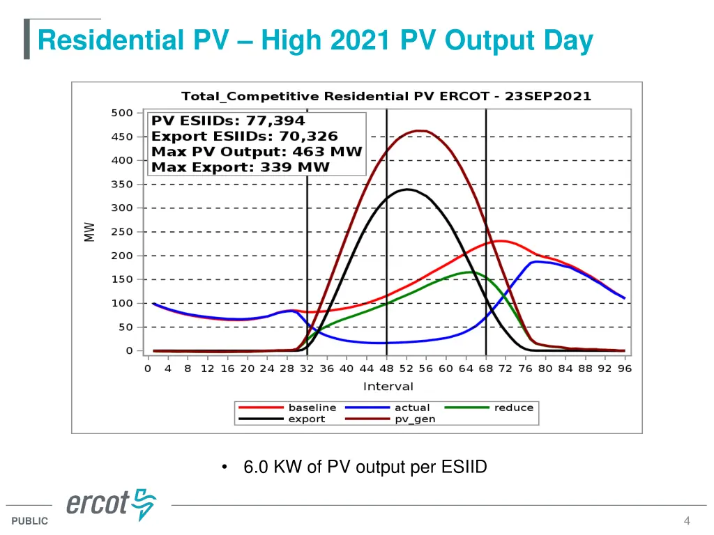 residential pv high 2021 pv output day