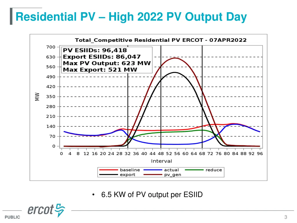 residential pv high 2022 pv output day