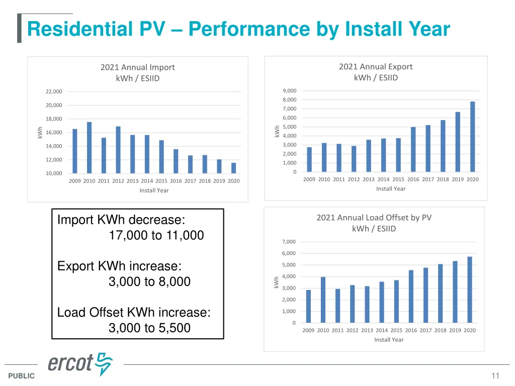 residential pv performance by install year 1