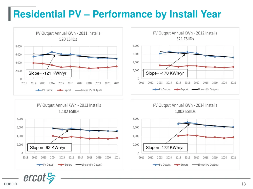 residential pv performance by install year 2