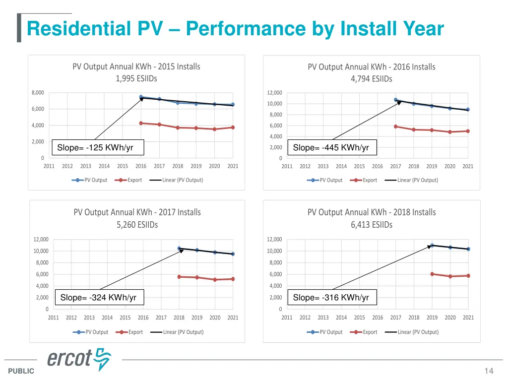 residential pv performance by install year 3