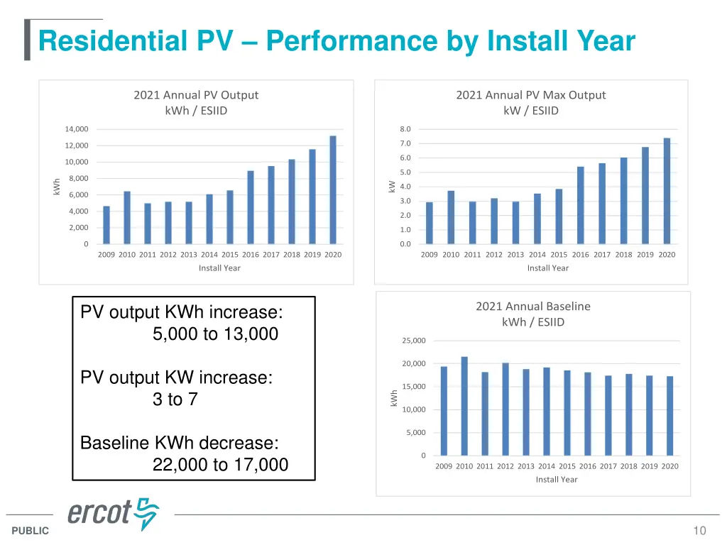 residential pv performance by install year
