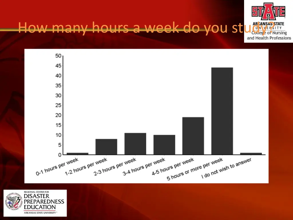 how many hours a week do you study