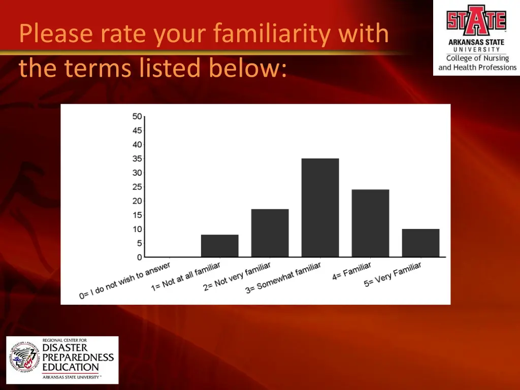 please rate your familiarity with the terms