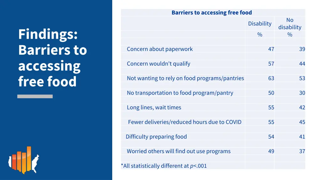 barriers to accessing free food