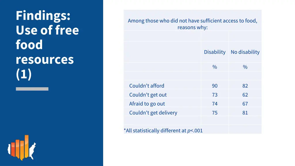 findings use of free food resources 1
