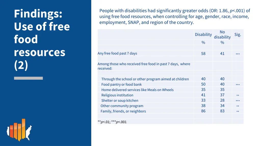 findings use of free food resources 2