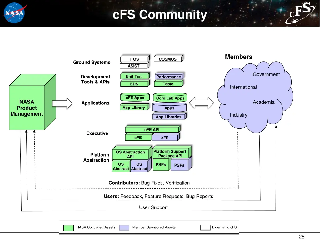 cfs community