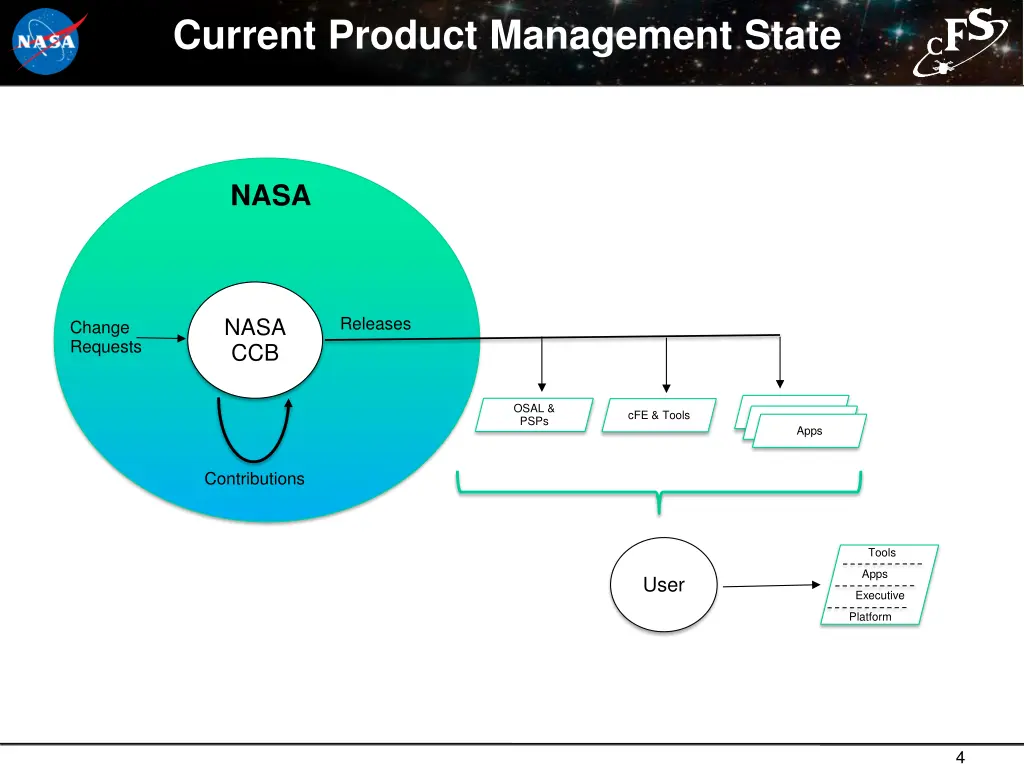 current product management state